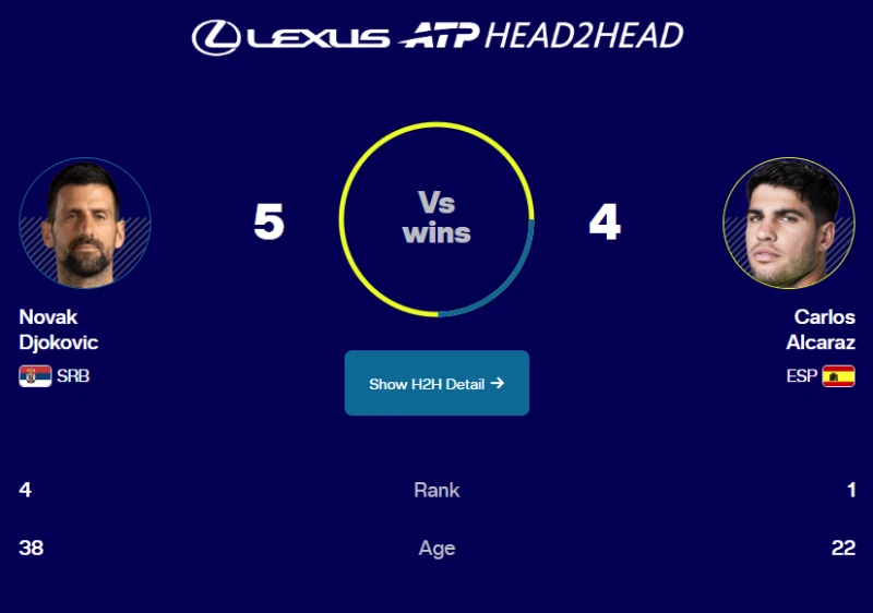 艾卡拉茲（Carlos Alcaraz）與喬科維奇（Novak Djokovic）的對戰紀錄。摘自ATP官網