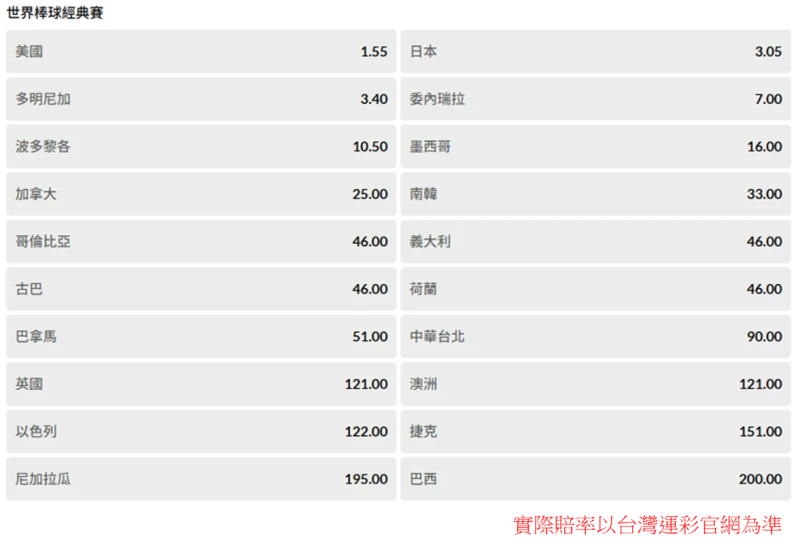 台灣運彩2026世界棒球經典賽冠軍投注賠率。台灣運彩提供