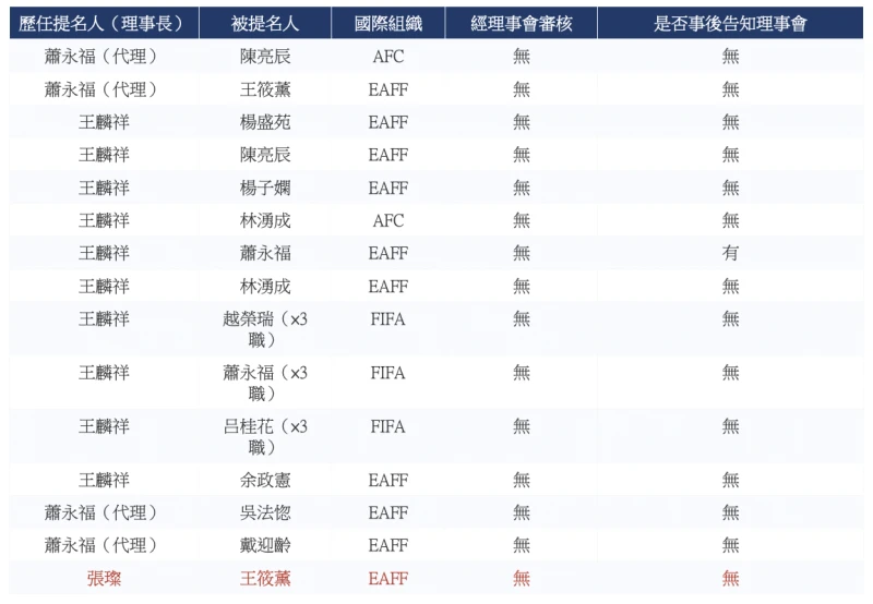 本屆足協國際組織提名人選。（圖：足協提供）