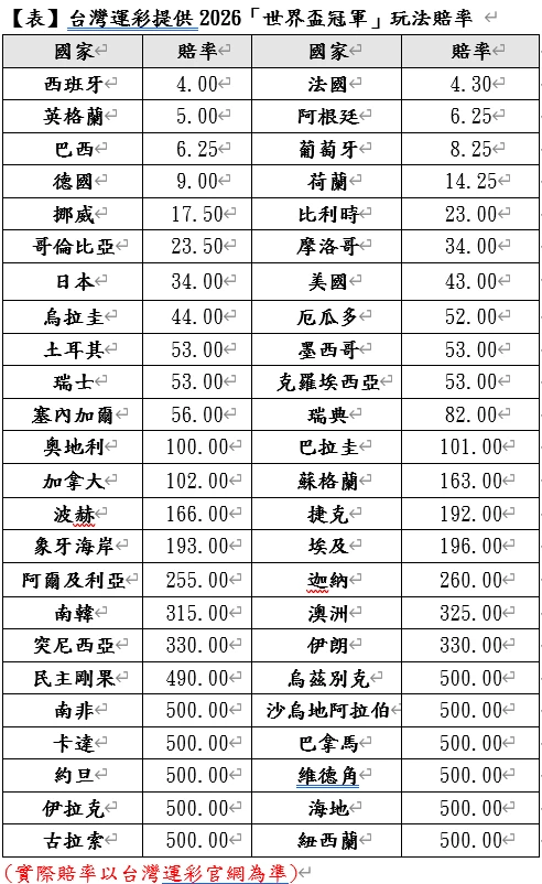 台灣運彩2026世界盃冠軍賠率表 