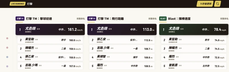 尤丞翊數據在所有檢測中排名第一。檢測網站。