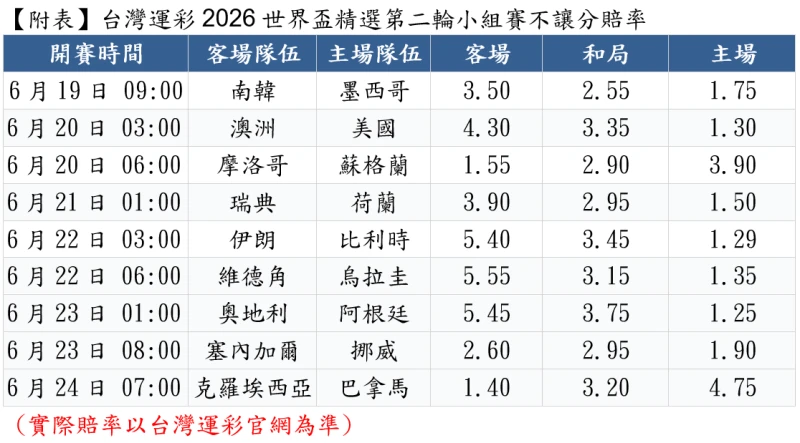 台灣運彩2026世界盃精選第二輪小組賽不讓分賠率。官方提供