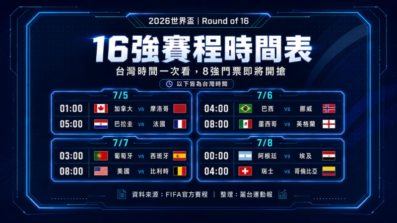 世界盃16強對戰組合底定。麗台運動製