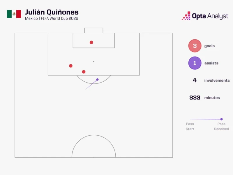 墨西哥前鋒基尼奧內斯(Julián Quiñones)的進球軌跡。摘自Opta官網