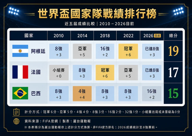 戰績排行榜。麗台運動報製作