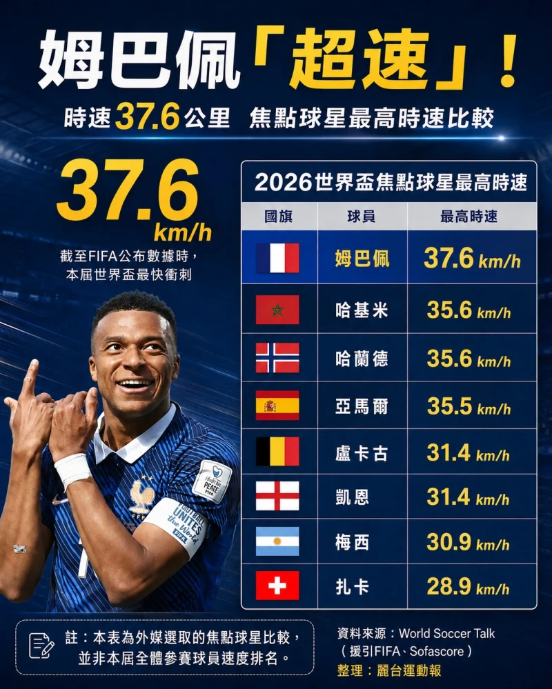 姆巴佩以37.6 km/h領跑焦點球星。麗台運動報 整理/製表