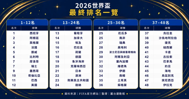 2026世界盃最終排名出爐。麗台運動報/製表